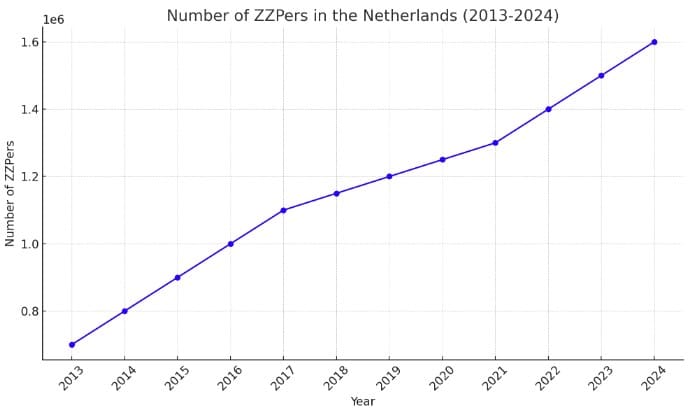 Aantal ZZPers Nederland Grafiek sind 2013